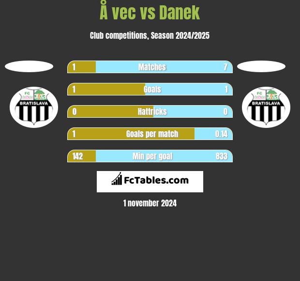 Å vec vs Danek h2h player stats