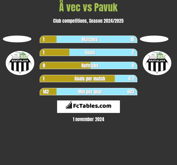 Å vec vs Pavuk h2h player stats