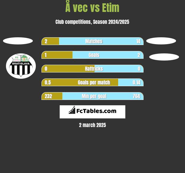 Å vec vs Etim h2h player stats