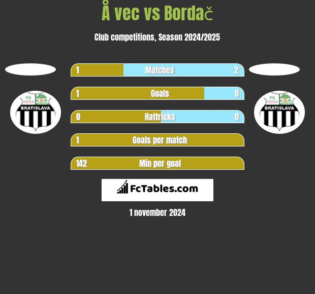 Å vec vs Bordač h2h player stats