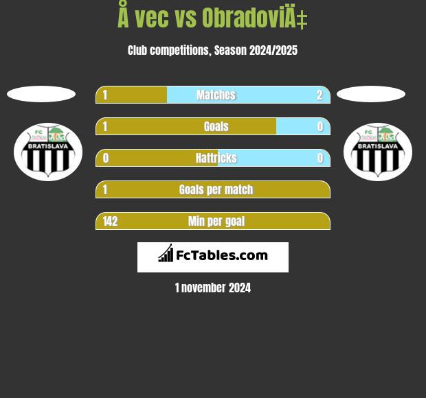 Å vec vs ObradoviÄ‡ h2h player stats