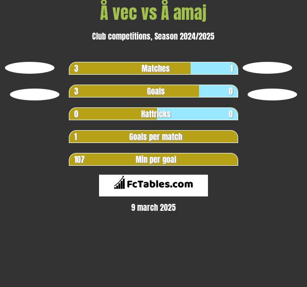 Å vec vs Å amaj h2h player stats