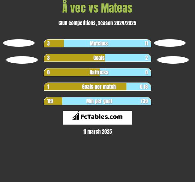 Å vec vs Mateas h2h player stats