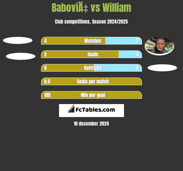 BaboviÄ‡ vs William h2h player stats