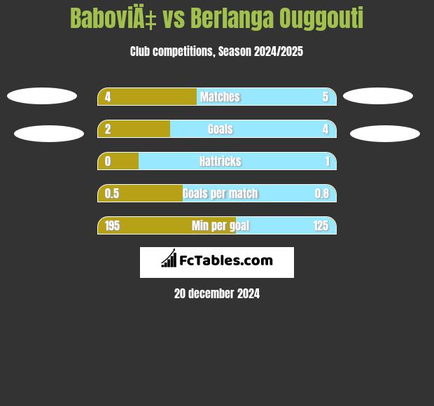 BaboviÄ‡ vs Berlanga Ouggouti h2h player stats