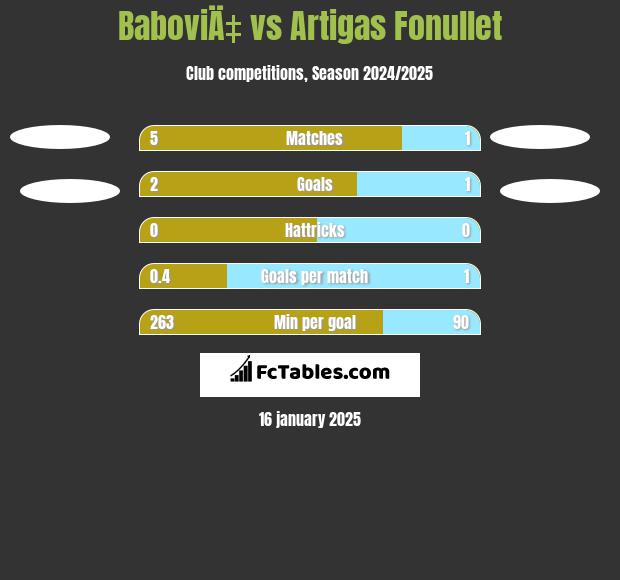 BaboviÄ‡ vs Artigas Fonullet h2h player stats