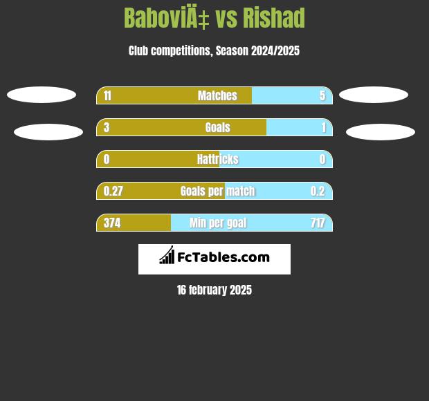 BaboviÄ‡ vs Rishad h2h player stats