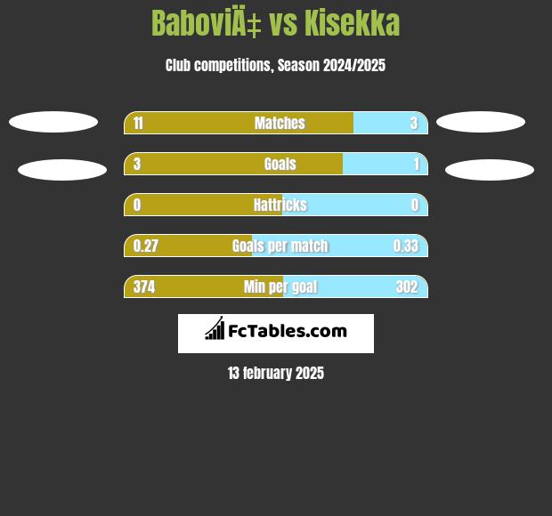 BaboviÄ‡ vs Kisekka h2h player stats