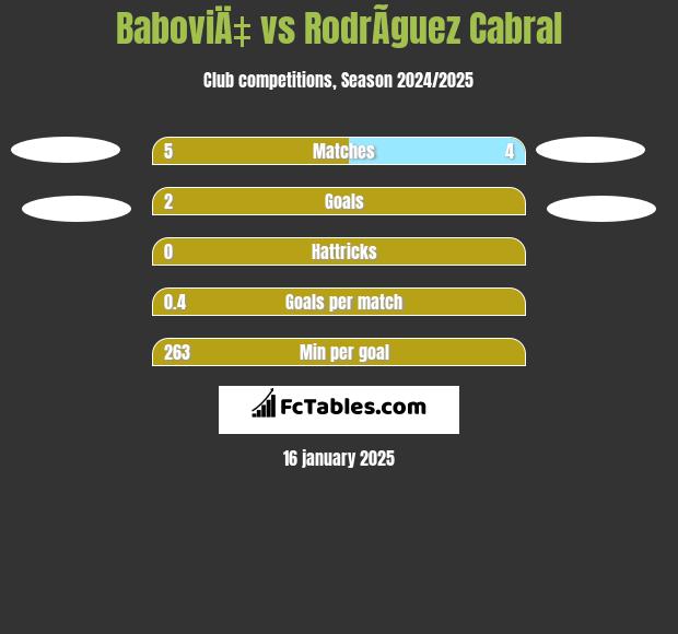 BaboviÄ‡ vs RodrÃ­guez Cabral h2h player stats