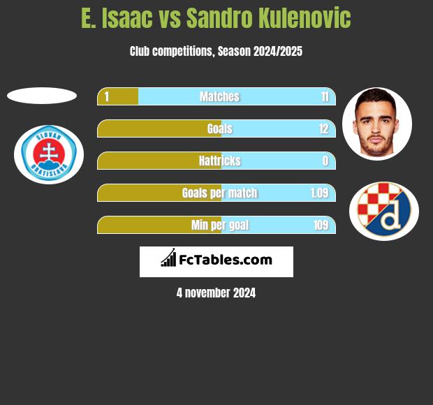 E. Isaac vs Sandro Kulenovic h2h player stats