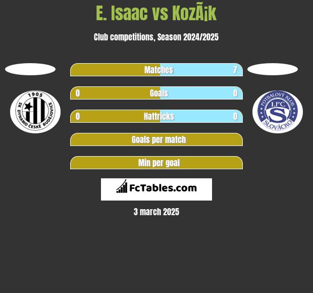 E. Isaac vs KozÃ¡k h2h player stats