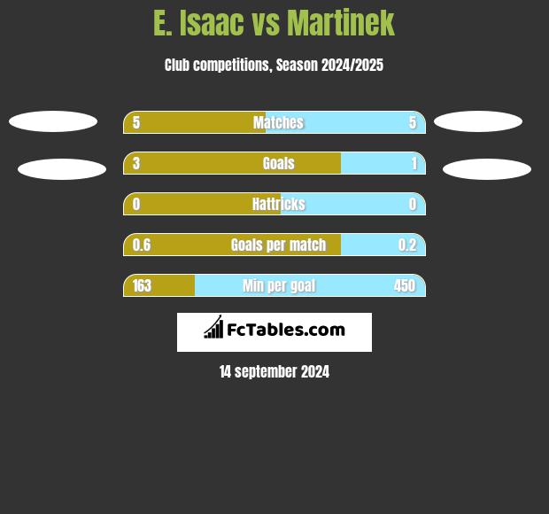 E. Isaac vs Martinek h2h player stats