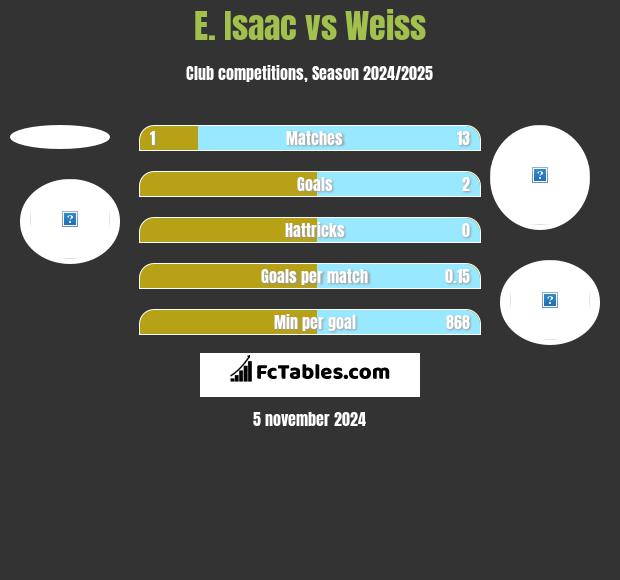 E. Isaac vs Weiss h2h player stats