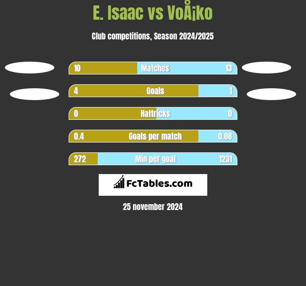 E. Isaac vs VoÅ¡ko h2h player stats