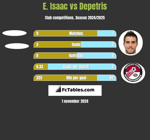 E. Isaac vs Depetris h2h player stats