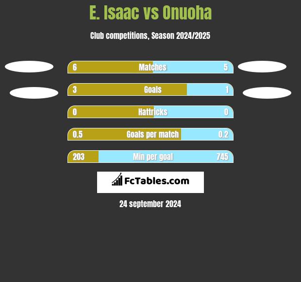 E. Isaac vs Onuoha h2h player stats