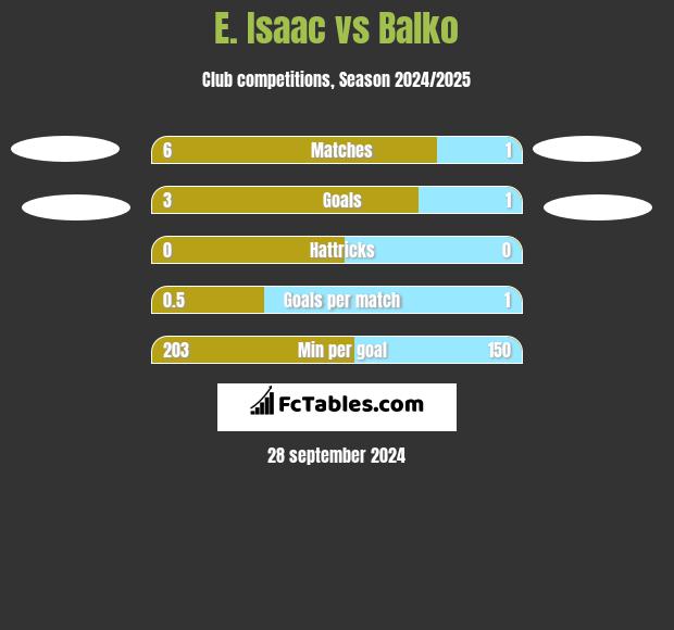 E. Isaac vs Balko h2h player stats