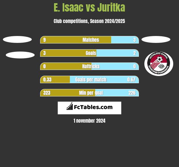 E. Isaac vs Juritka h2h player stats