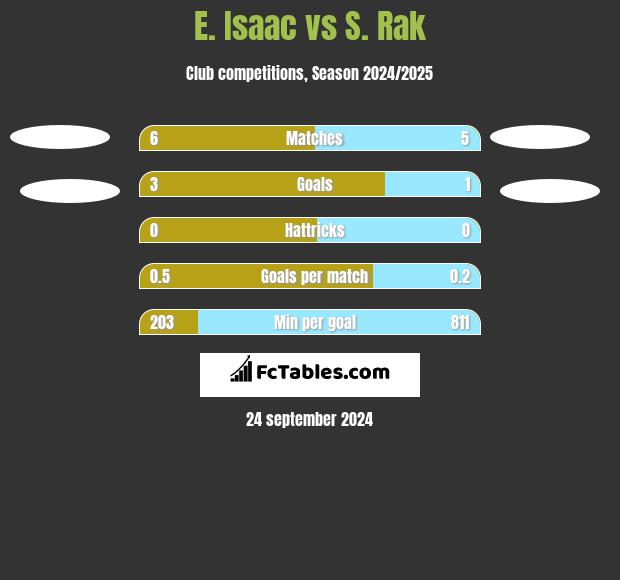 E. Isaac vs S. Rak h2h player stats