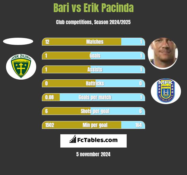 Bari vs Erik Pacinda h2h player stats