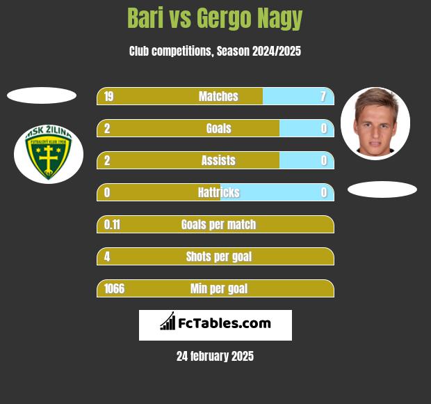 Bari vs Gergo Nagy h2h player stats