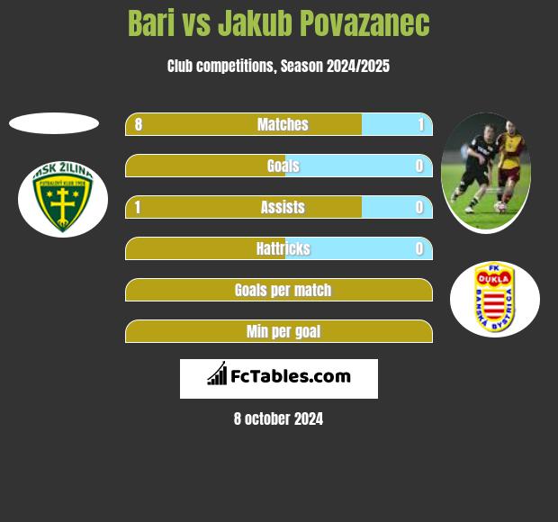 Bari vs Jakub Povazanec h2h player stats