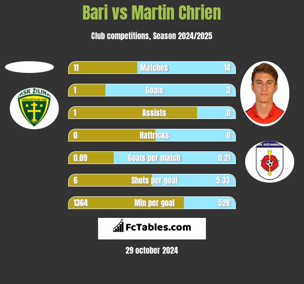 Bari vs Martin Chrien h2h player stats