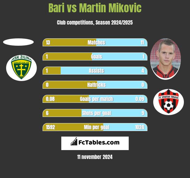 Bari vs Martin Mikovic h2h player stats