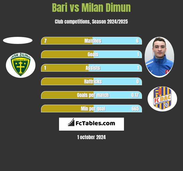 Bari vs Milan Dimun h2h player stats