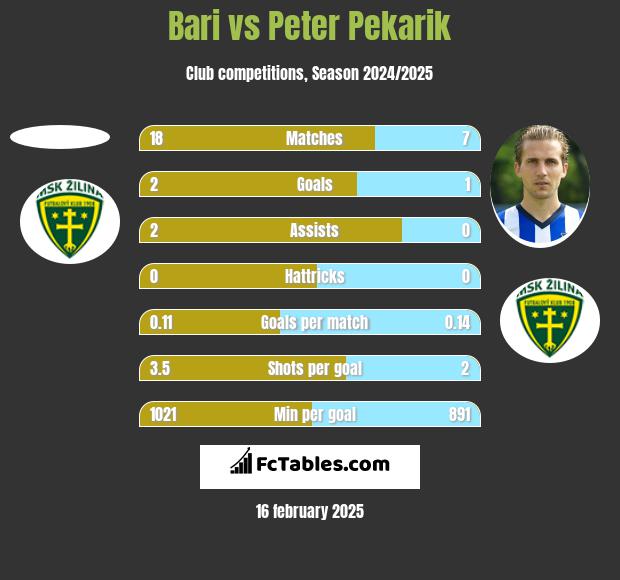 Bari vs Peter Pekarik h2h player stats