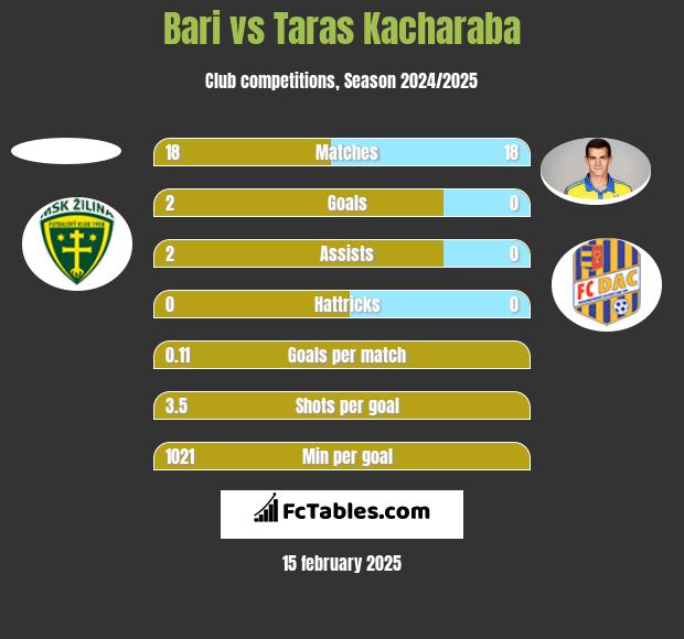 Bari vs Taras Kacharaba h2h player stats