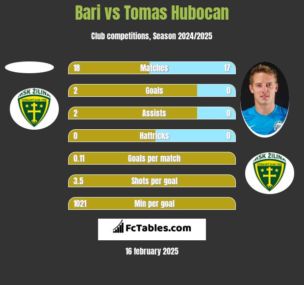 Bari vs Tomas Hubocan h2h player stats