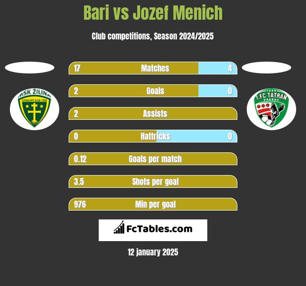 Bari vs Jozef Menich h2h player stats