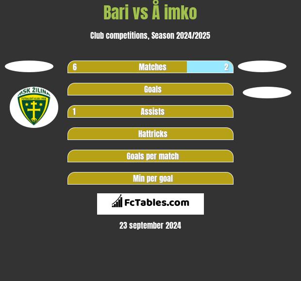 Bari vs Å imko h2h player stats