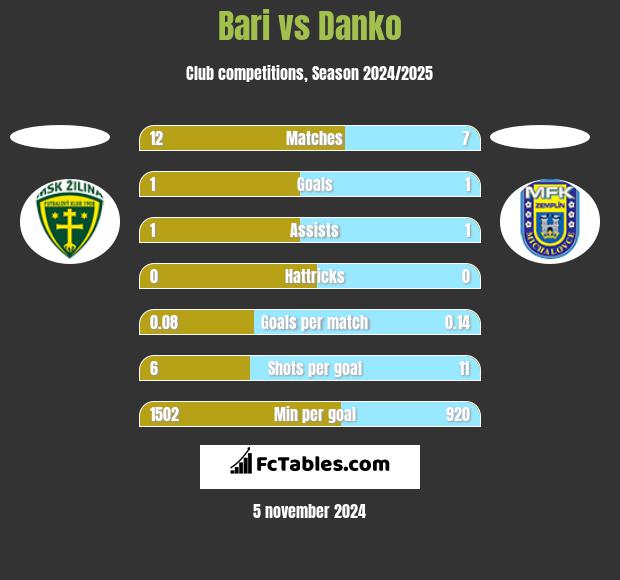 Bari vs Danko h2h player stats