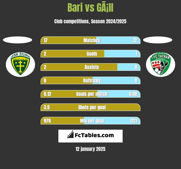 Bari vs GÃ¡ll h2h player stats