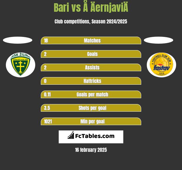 Bari vs Å ÄernjaviÄ h2h player stats