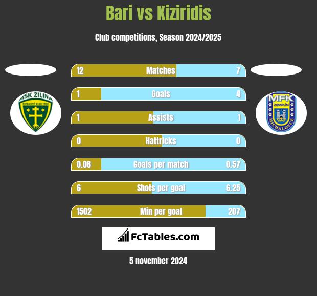 Bari vs Kiziridis h2h player stats