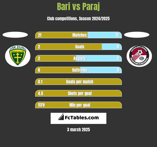 Bari vs Paraj h2h player stats