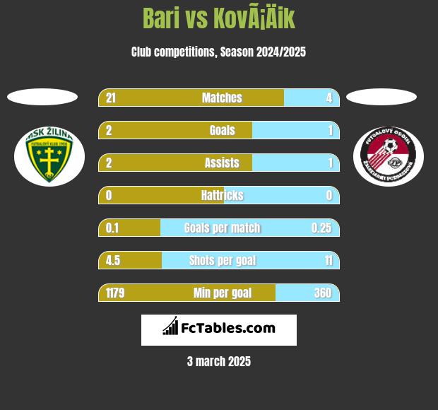 Bari vs KovÃ¡Äik h2h player stats