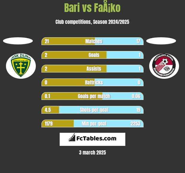 Bari vs FaÅ¡ko h2h player stats