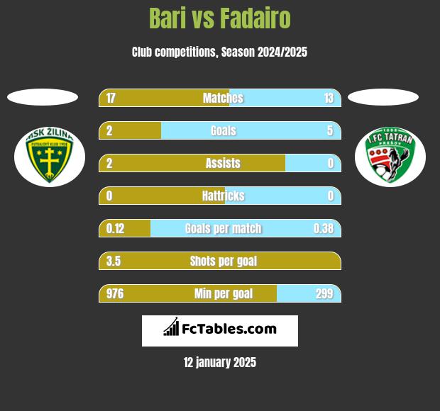 Bari vs Fadairo h2h player stats