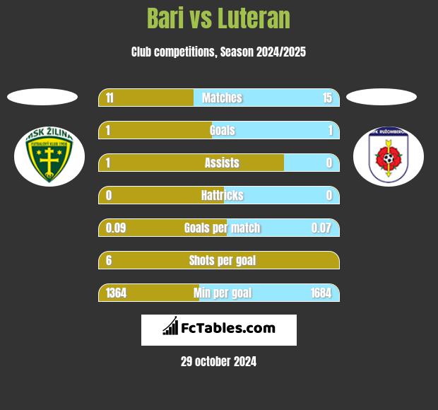 Bari vs Luteran h2h player stats