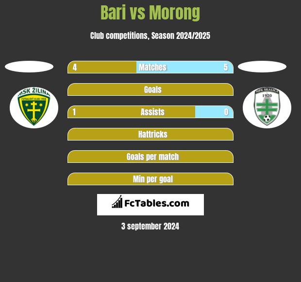 Bari vs Morong h2h player stats