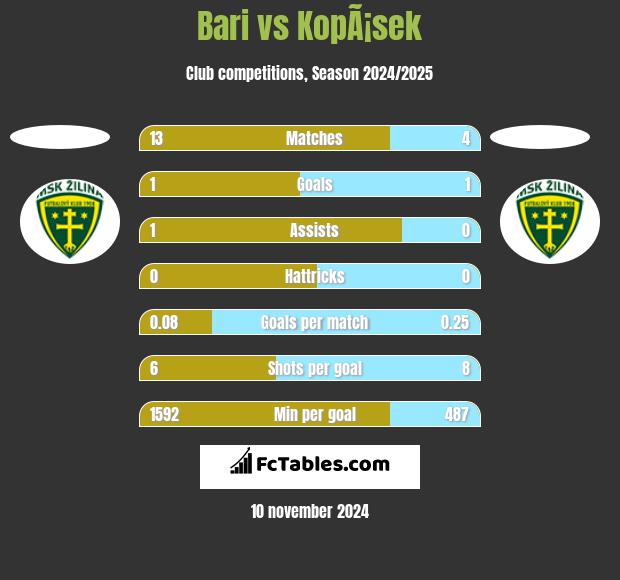 Bari vs KopÃ¡sek h2h player stats