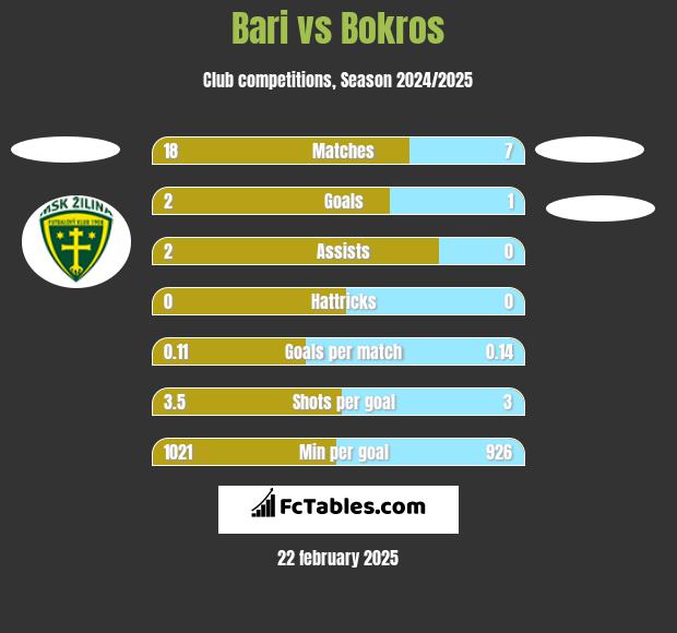 Bari vs Bokros h2h player stats