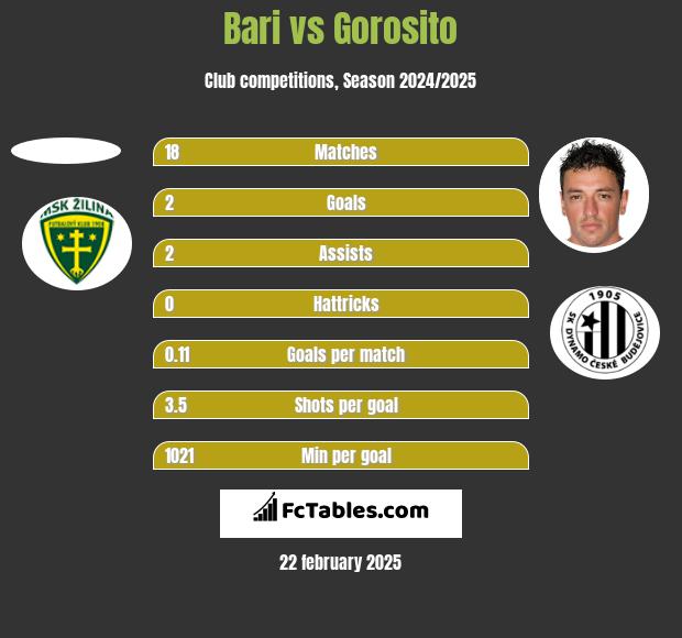 Bari vs Gorosito h2h player stats