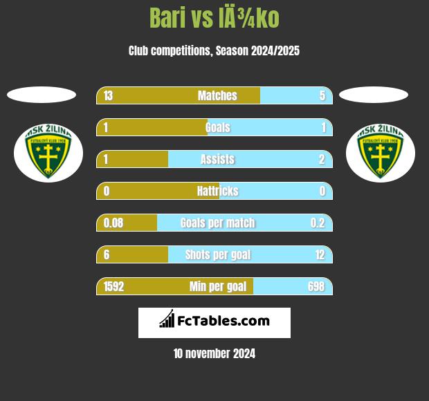 Bari vs IÄ¾ko h2h player stats