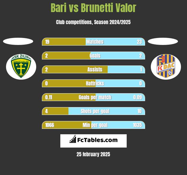 Bari vs Brunetti Valor h2h player stats