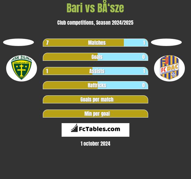 Bari vs BÅ‘sze h2h player stats